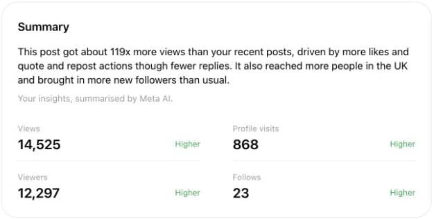 A Threads post insights card: 14,525 views, 12,297 viewers, 868 profile visits and 23 follows, each marked higher than usual