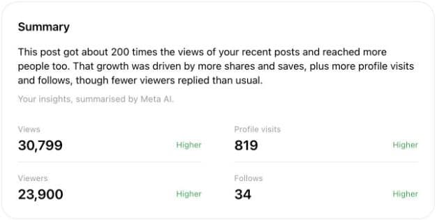 A Threads post insights card: 30,799 views, 23,900 viewers, 819 profile visits and 34 follows, each marked higher than usual