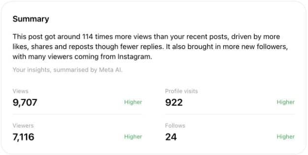 A Threads post insights card: 9,707 views, 7,116 viewers, 922 profile visits and 24 follows, each marked higher than usual