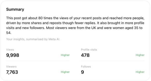 A Threads post insights card: 9,998 views, 7,763 viewers, 478 profile visits and 9 follows, each marked higher than usual