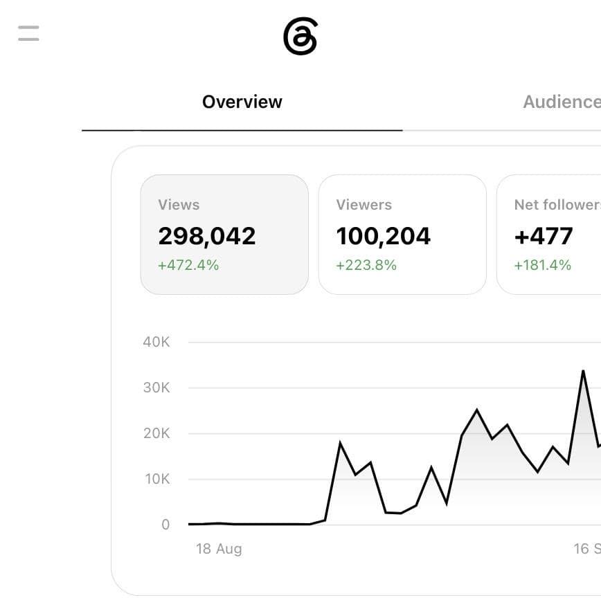 Kerri's Threads insights for the 30 days to 16 September 2026: 298,042 views up 472.4%, 100,204 viewers up 223.8%, and 477 net new followers up 181.4%, with a chart that is flat until late August and then climbs